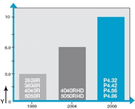 Wykres zużycia dla serii P4