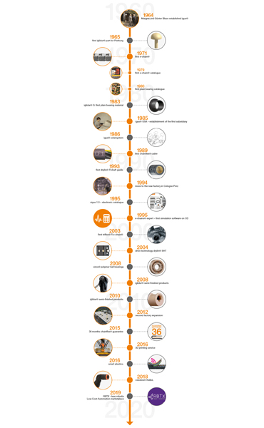 Oś czasu z ważnymi, kluczowymi danymi dotyczącymi historii igus®