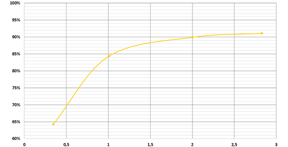 Wydajność przekładni planetarnej z wydrukowanym w 3D kołem zębatym ze spiekanego laserowo polimeru iglidur® I3