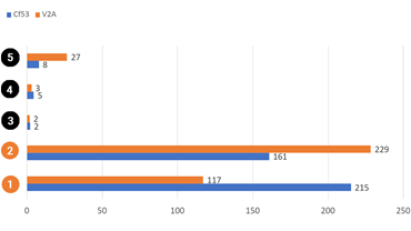 Test obrotowy żywotności dla iglidur I190 i iglidur J260 w godzinach