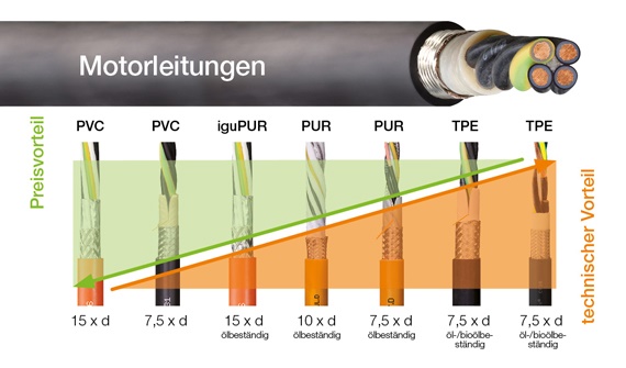Sprawdzenie ceny chainflex dla przewodów silnikowych