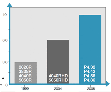 Wykres zużycia dla serii P4