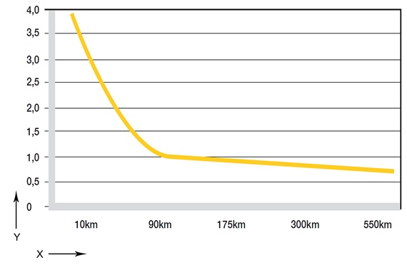dryspin® współczynnik tarcia