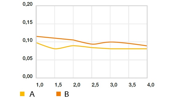 Obrotowy współczynnik tarcia - „Wysoka prędkość” na Cf53, p = 1 MPa (z wyjątkiem iglidur® L250), T = + 23 °C