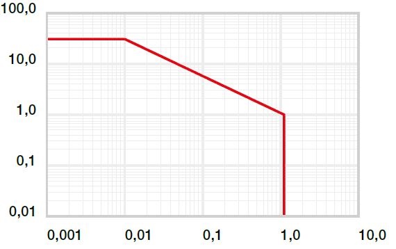 Wykres 01: Dozwolone wartości pv dla iglidur® HSD350