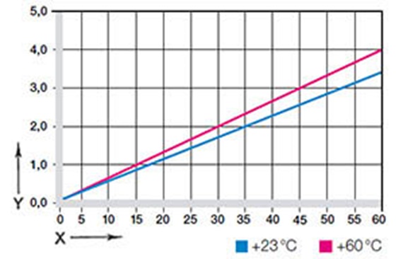 Wykres 03: Odkształcenie pod wpływem obciążenia i temperatury