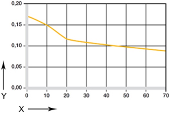Wykres 05: Współczynniki tarcia