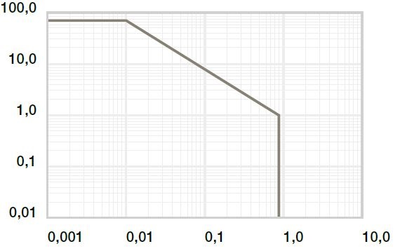 Wykres 01: Dozwolone wartości pv dla iglidur® RW370