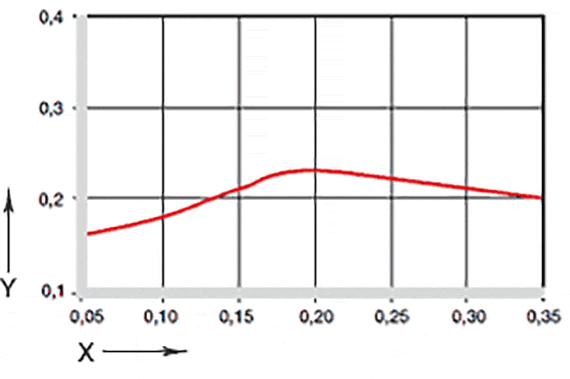 Rys. 04: współczynniki tarcia w zależności od prędkości powierzchniowej