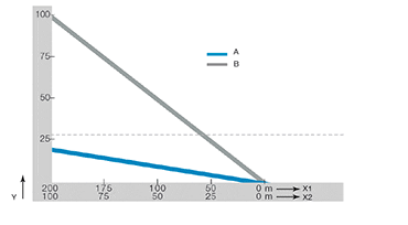 Siła nacisku/ciągnienia - prowadnik rolkowy