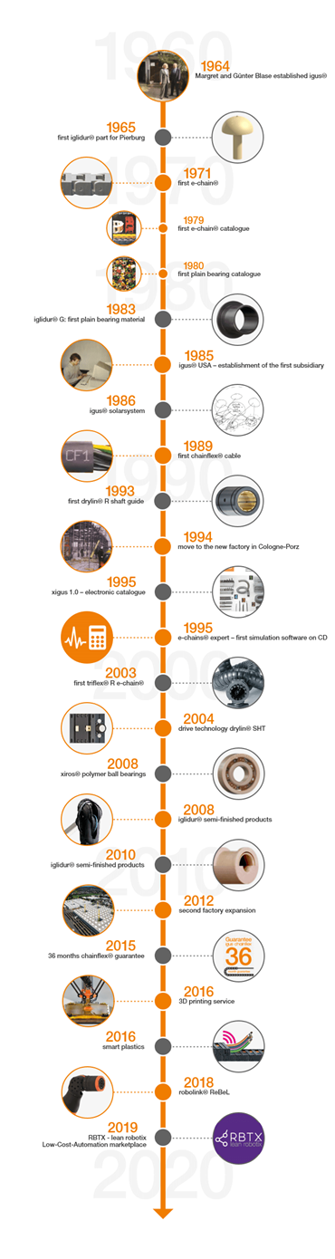 Oś czasu z ważnymi, kluczowymi danymi dotyczącymi historii igus®