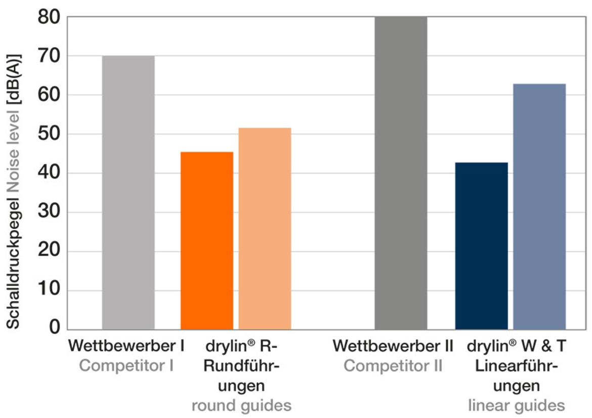 Natężenie dźwięku [db(A)]