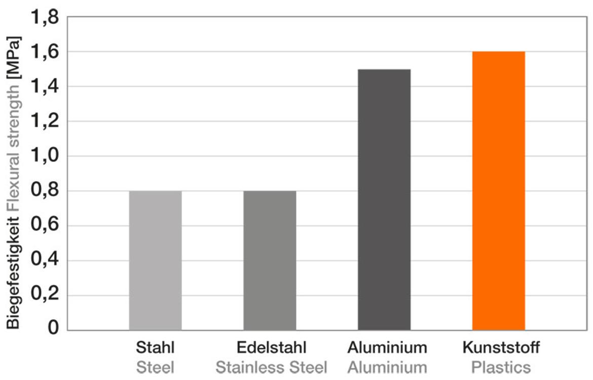 Sztywność na zginanie